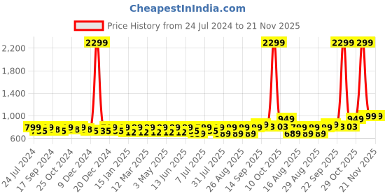 myntra.com Mast & Harbour Green Textured Ballerinas mast & harbour Price History Graph from 24 Jul 2024 to 20 Nov 2025