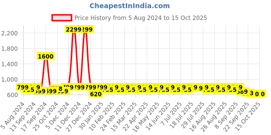 myntra.com Mast & Harbour Green Textured Embellished Ballerinas mast & harbour Price History Graph from 5 Aug 2024 to 15 Oct 2025