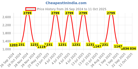 myntra.com Mast & Harbour Green Textured Pointed Toe Kitten Heel Pumps mast & harbour Price History Graph from 26 Sep 2024 to 10 Oct 2025