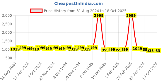 myntra.com Mast & Harbour Green Textured Pointed Toe Kitten Heeled Pumps mast & harbour Price History Graph from 31 Aug 2024 to 17 Oct 2025