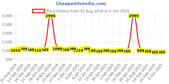 myntra.com Mast & Harbour Green Textured Pointed Toe Kitten Heeled Pumps mast & harbour Price History Graph from 31 Aug 2024 to 4 Oct 2025