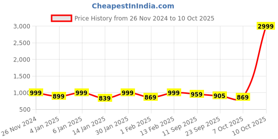 myntra.com Mast & Harbour Green Textured Pointed Toe Kitten Heeled Pumps mast & harbour Price History Graph from 26 Nov 2024 to 10 Oct 2025