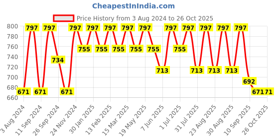 myntra.com Mast & Harbour Green Textured Structured Shoulder Bag mast & harbour Price History Graph from 3 Aug 2024 to 26 Oct 2025