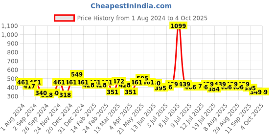 myntra.com Mast & Harbour Grey Abstract Printed Drop-Shoulder Sleeves Cotton Oversized T-shirt mast & harbour Price History Graph from 1 Aug 2024 to 4 Oct 2025