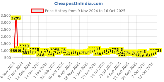 myntra.com Mast & Harbour Grey & White Colourblocked Satchel mast & harbour Price History Graph from 9 Nov 2024 to 15 Oct 2025