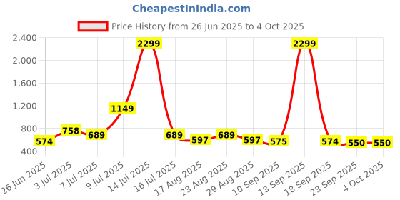 myntra.com Mast & Harbour Grey & White Striped Relaxed Fit Casual Shirt mast & harbour Price History Graph from 26 Jun 2025 to 4 Oct 2025