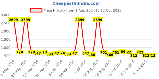 myntra.com Mast & Harbour Grey Bow Detailed Open Toe Kitten Heels mast & harbour Price History Graph from 1 Aug 2024 to 11 Oct 2025