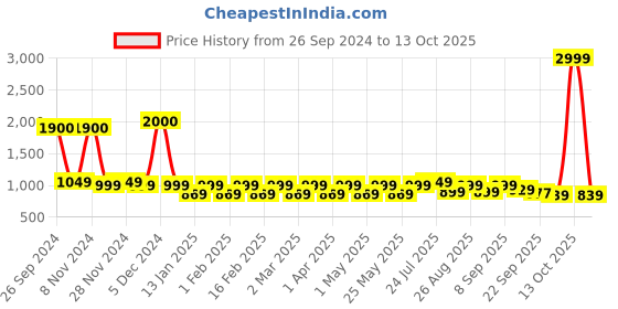 myntra.com Mast & Harbour Grey Embellished Pointed Toe Block Heeled Pumps mast & harbour Price History Graph from 26 Sep 2024 to 12 Oct 2025