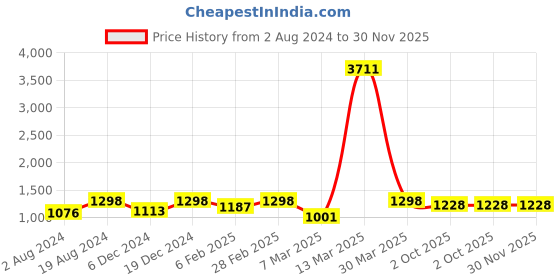 myntra.com Mast & Harbour Grey Ethnic Motifs Print Bell Sleeve Fit & Flare Dress mast & harbour Price History Graph from 2 Aug 2024 to 30 Nov 2025