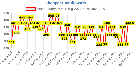 myntra.com Mast & Harbour Grey Graphic Printed Drop-Shoulder Sleeves Cotton Casual Oversized T-shirt mast & harbour Price History Graph from 1 Aug 2024 to 30 Nov 2025