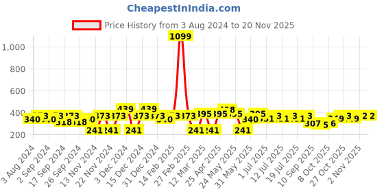 myntra.com Mast & Harbour Grey Graphic Printed Pure Cotton T-shirt mast & harbour Price History Graph from 3 Aug 2024 to 18 Nov 2025