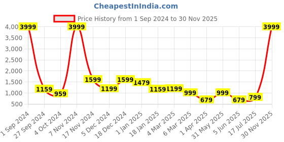 myntra.com Mast & Harbour Grey Hooded Puffer Jacket mast & harbour Price History Graph from 1 Sep 2024 to 30 Nov 2025