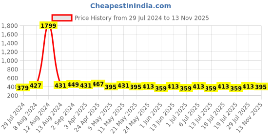 myntra.com Mast & Harbour Grey Melange Solid Non-Wired Lightly Padded Everyday Bra MNH-BRA-DRMS-087A mast & harbour Price History Graph from 29 Jul 2024 to 13 Nov 2025