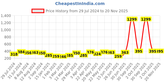 myntra.com Mast & Harbour Grey Melange Solid Non-Wired Non Padded Everyday Bra MNH-BRA-DRMS-002A mast & harbour Price History Graph from 29 Jul 2024 to 20 Nov 2025