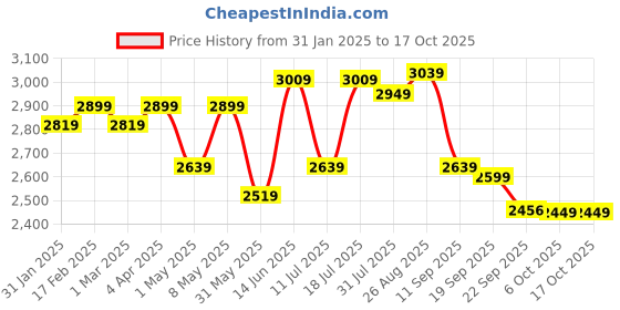 myntra.com Mast & Harbour Grey Notched Lapel Single Breasted Slim Fit Blazer mast & harbour Price History Graph from 31 Jan 2025 to 17 Oct 2025