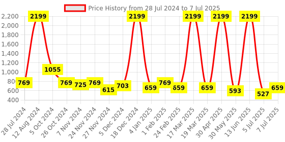 myntra.com Mast & Harbour Grey Open Back Block Heels mast & harbour Price History Graph from 28 Jul 2024 to 7 Jul 2025