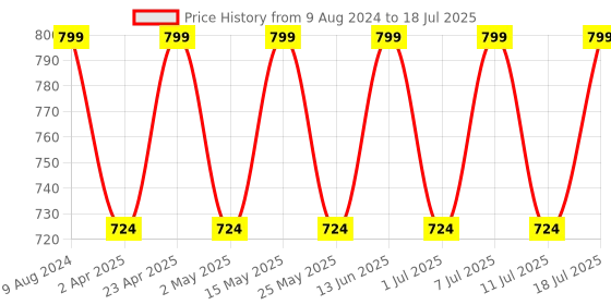 myntra.com Mast & Harbour Grey Open Toe Backstrap Wedge Heels mast & harbour Price History Graph from 9 Aug 2024 to 11 Jul 2025
