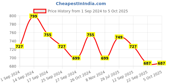 myntra.com Mast & Harbour Grey Open Toe Block Heels mast & harbour Price History Graph from 1 Sep 2024 to 4 Oct 2025