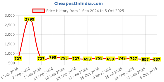 myntra.com Mast & Harbour Grey Open Toe Block Heels mast & harbour Price History Graph from 1 Sep 2024 to 5 Oct 2025