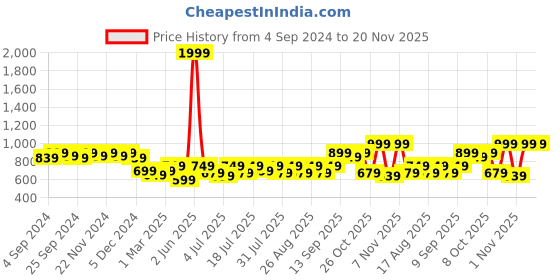 myntra.com Mast & Harbour Grey Open Toe Wedge Heels mast & harbour Price History Graph from 4 Sep 2024 to 20 Nov 2025
