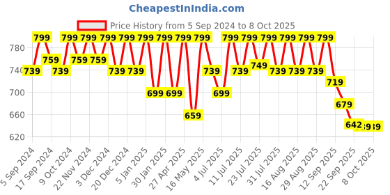 myntra.com Mast & Harbour Grey Open Toe Wedge Heels mast & harbour Price History Graph from 5 Sep 2024 to 7 Oct 2025