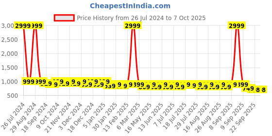 myntra.com Mast & Harbour Grey Pointed Toe Block Heeled Pumps mast & harbour Price History Graph from 26 Jul 2024 to 6 Oct 2025