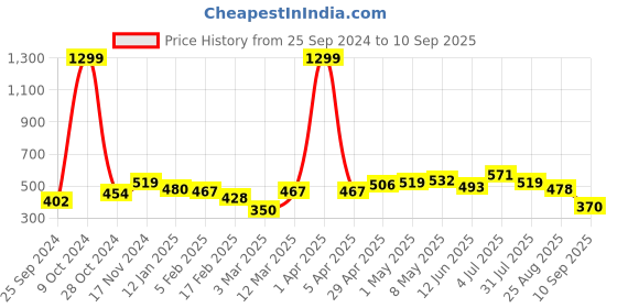 myntra.com Mast & Harbour Grey Round Neck Cotton Regular T-shirt mast & harbour Price History Graph from 25 Sep 2024 to 10 Sep 2025