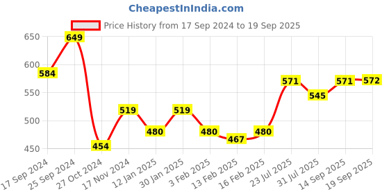 myntra.com Mast & Harbour Grey Round Neck Cotton Regular T-shirt mast & harbour Price History Graph from 17 Sep 2024 to 19 Sep 2025