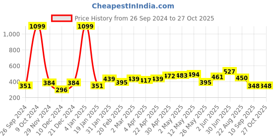 myntra.com Mast & Harbour Grey Round Neck Cotton T-shirt mast & harbour Price History Graph from 26 Sep 2024 to 26 Oct 2025