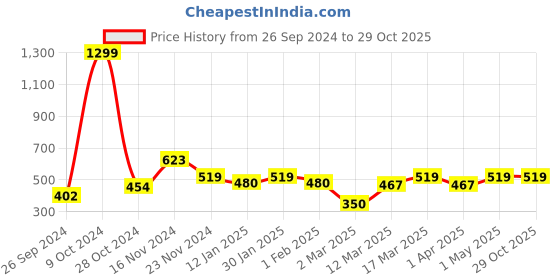 myntra.com Mast & Harbour Grey Round Neck Cotton T-shirt mast & harbour Price History Graph from 26 Sep 2024 to 29 Oct 2025