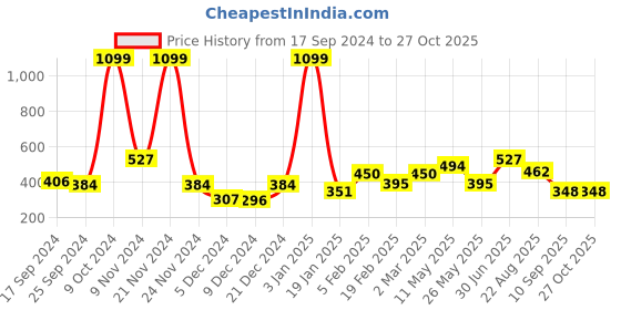 myntra.com Mast & Harbour Grey Round Neck Regular Fit Cotton T-shirt mast & harbour Price History Graph from 17 Sep 2024 to 27 Oct 2025