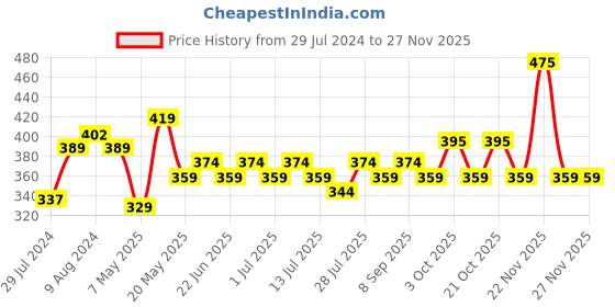 myntra.com Mast & Harbour Grey Solid Non-Wired Non Padded Everyday Bra MNH-BRA-DRMS-121A mast & harbour Price History Graph from 29 Jul 2024 to 26 Nov 2025