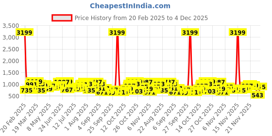 myntra.com Mast & Harbour Grey Solid Shoulder Bag mast & harbour Price History Graph from 20 Feb 2025 to 4 Dec 2025