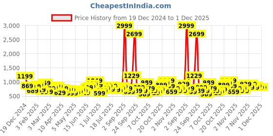 myntra.com Mast & Harbour Grey Solid Sling Bag mast & harbour Price History Graph from 19 Dec 2024 to 1 Dec 2025