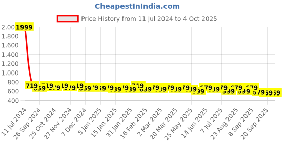 myntra.com Mast & Harbour Grey Structured Sling Bag mast & harbour Price History Graph from 11 Jul 2024 to 4 Oct 2025