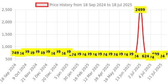 myntra.com Mast & Harbour Grey Textured Block Heels mast & harbour Price History Graph from 18 Sep 2024 to 11 Jul 2025