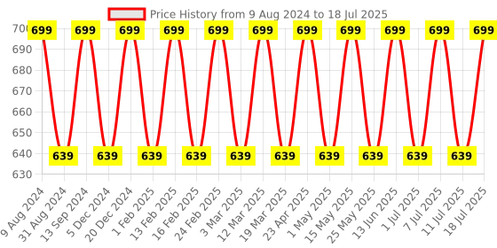 myntra.com Mast & Harbour Grey Textured Open Toe Block Heels mast & harbour Price History Graph from 9 Aug 2024 to 11 Jul 2025