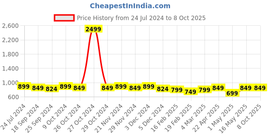 myntra.com Mast & Harbour Grey Textured Open Toe Flats mast & harbour Price History Graph from 24 Jul 2024 to 7 Oct 2025