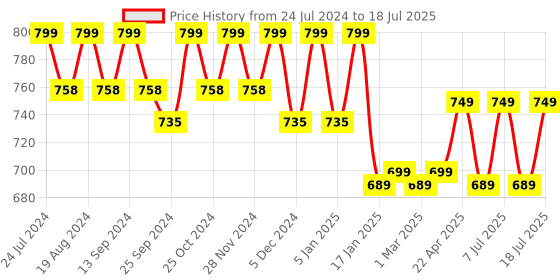 myntra.com Mast & Harbour Grey Textured Open Toe Flats With Laser Cuts mast & harbour Price History Graph from 24 Jul 2024 to 11 Jul 2025