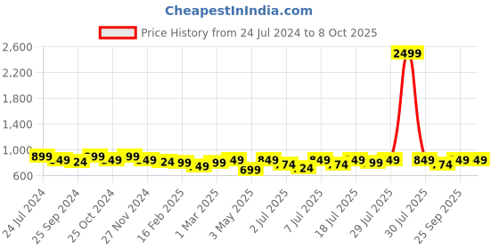 myntra.com Mast & Harbour Grey Textured Open Toe T-Straps Flats mast & harbour Price History Graph from 24 Jul 2024 to 8 Oct 2025