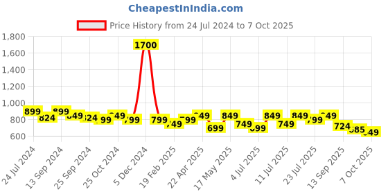 myntra.com Mast & Harbour Grey Textured Open Toe T-Straps Flats mast & harbour Price History Graph from 24 Jul 2024 to 6 Oct 2025