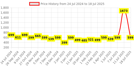 myntra.com Mast & Harbour Grey Textured Open Toe Wedges With Buckles mast & harbour Price History Graph from 24 Jul 2024 to 11 Jul 2025