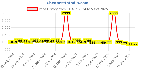myntra.com Mast & Harbour Grey Textured Pointed Toe Kitten Heeled Pumps mast & harbour Price History Graph from 31 Aug 2024 to 4 Oct 2025