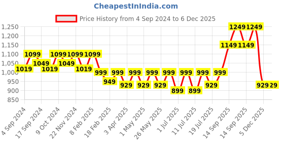 myntra.com Mast & Harbour Grey Textured Round Toe Block Heeled Pumps mast & harbour Price History Graph from 4 Sep 2024 to 5 Dec 2025