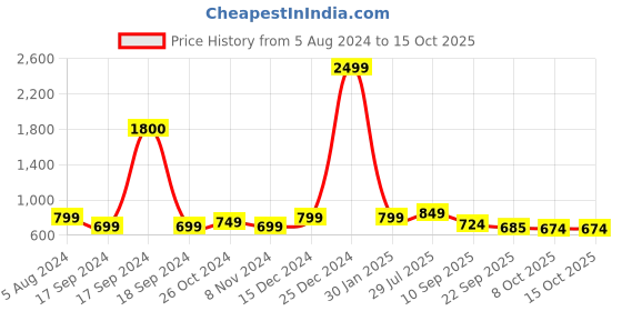 myntra.com Mast & Harbour Grey Textured Wedge Heel Pumps mast & harbour Price History Graph from 5 Aug 2024 to 14 Oct 2025