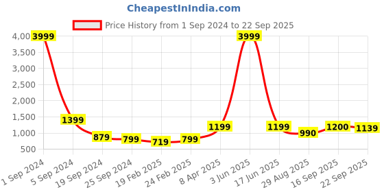 myntra.com Mast & Harbour Grey Typography Printed Oversized Structured Tote Bag mast & harbour Price History Graph from 1 Sep 2024 to 22 Sep 2025