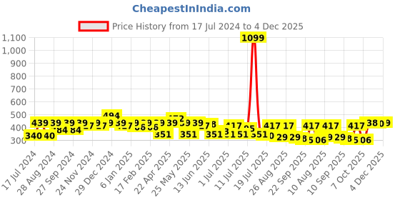 myntra.com Mast & Harbour Grey Typography Printed Pure Cotton T-shirt mast & harbour Price History Graph from 17 Jul 2024 to 4 Dec 2025