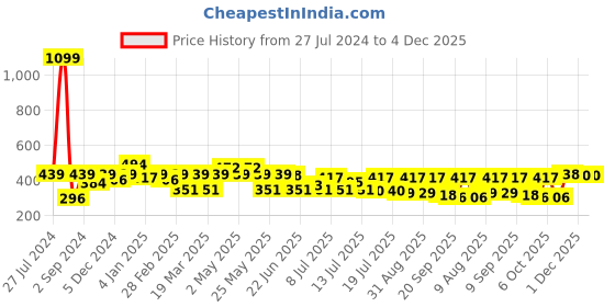myntra.com Mast & Harbour Grey Typography Printed Pure Cotton T-shirt mast & harbour Price History Graph from 27 Jul 2024 to 4 Dec 2025