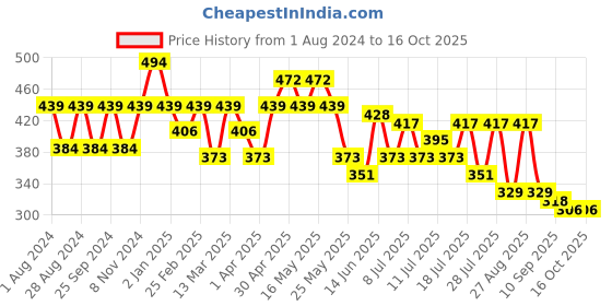 myntra.com Mast & Harbour Grey Typography Printed Pure Cotton T-shirt mast & harbour Price History Graph from 1 Aug 2024 to 16 Oct 2025