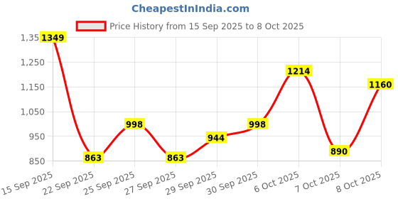 myntra.com Mast & Harbour Grindle Effect Self-Striped Knitted Pullover mast & harbour Price History Graph from 15 Sep 2025 to 8 Oct 2025